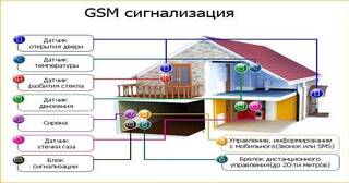 Установка охранной сигнализации в частном доме в Новоалтайске в октябре