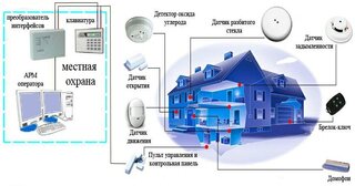 Проектирование охранной сигнализации в Новоалтайске — разработка, услуги и стоимость от 4908 руб., Видео
